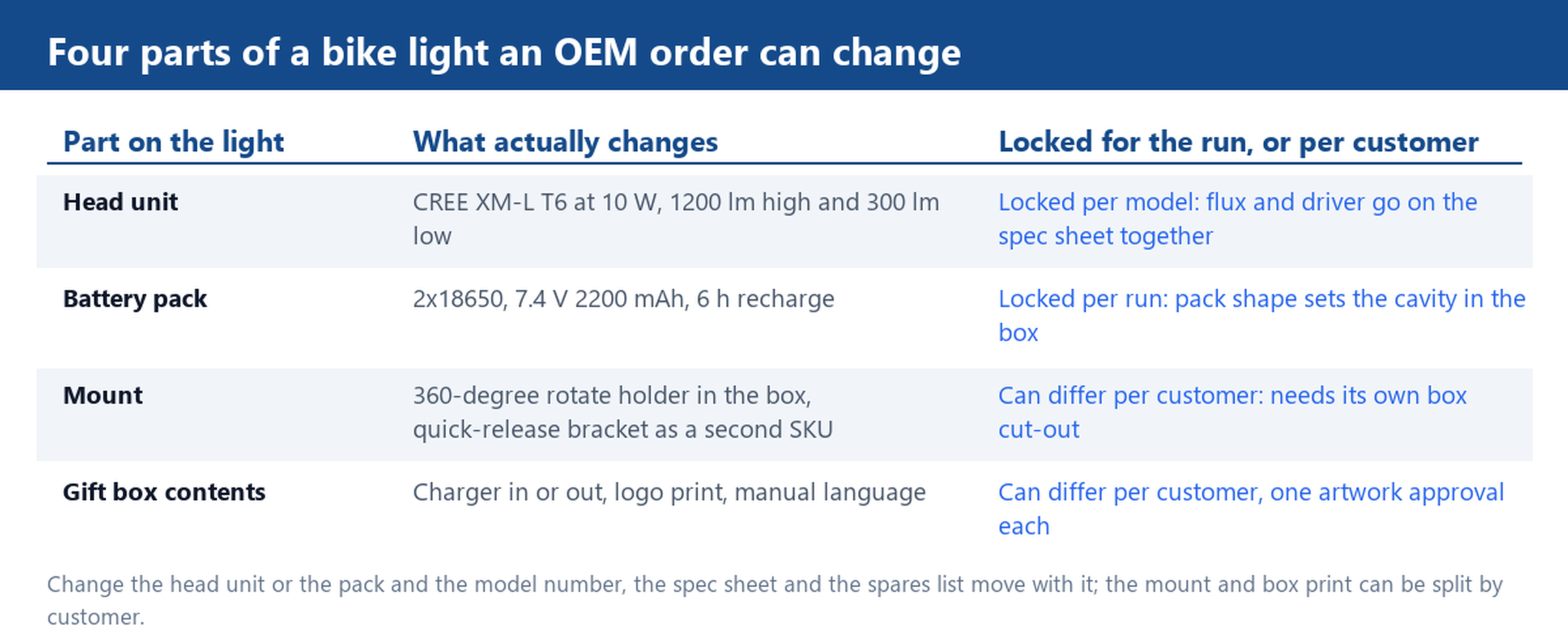 Table listing the four parts of a 1200 lm CREE XM-L T6 bike light an OEM order can change, from the 10 W head unit and the 2x18650 7.4 V 2200 mAh pack to the 360-degree rotate holder and the gift box contents, with each part marked as locked for the run or changeable per customer