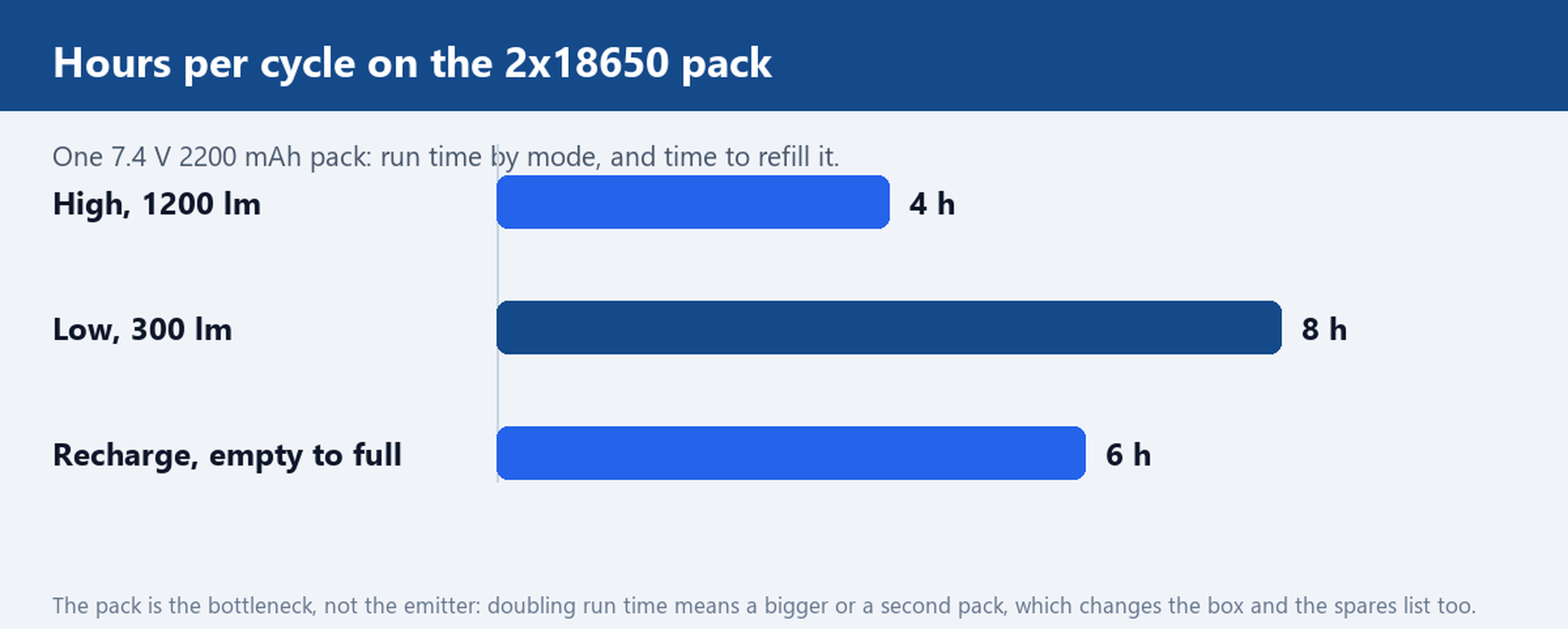 Bar chart of hours per cycle for a 2x18650 7.4 V 2200 mAh bike light pack: four hours run time at 1200 lm high mode, eight hours at 300 lm low mode, and six hours to recharge from empty